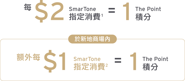 SmarTone指定消費可賺取The Point積分