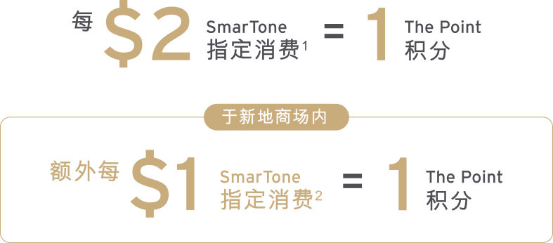 SmarTone指定消费可赚取The Point积分